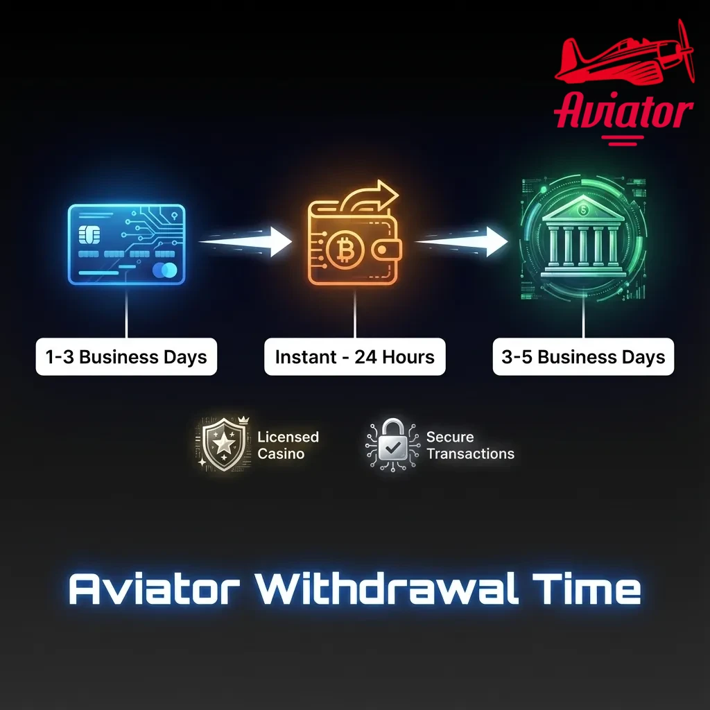 Infographic showing Aviator game withdrawal times by UPI, wallets, cards, bank transfers, and impact of KYC verification
